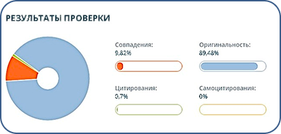 Документ о проверке Антиплагиат