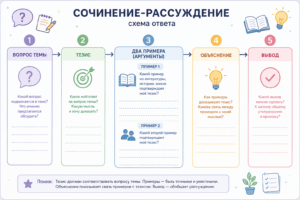 как писать сочинение-рассуждение