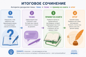 схема итогового сочинения