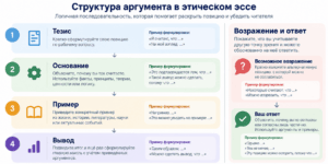 Структура аргумента в эссе